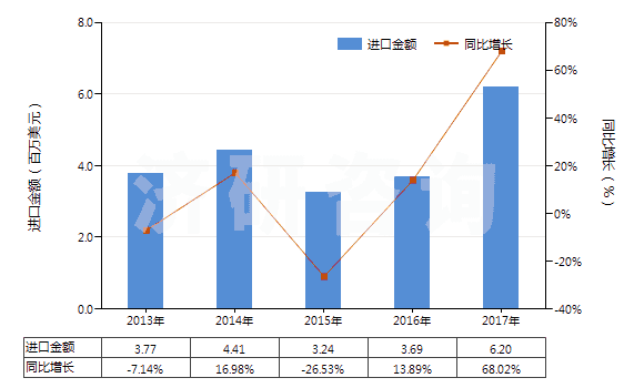 2013-2017年中國季戊四醇(HS29054200)進口總額及增速統(tǒng)計
